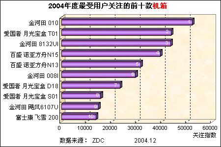 2004年中国it市场品牌关注度调查之配件篇